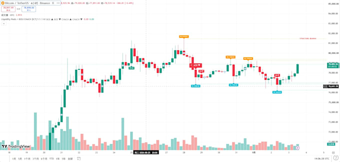 develop a custom tradingview pine script indicator or strategy