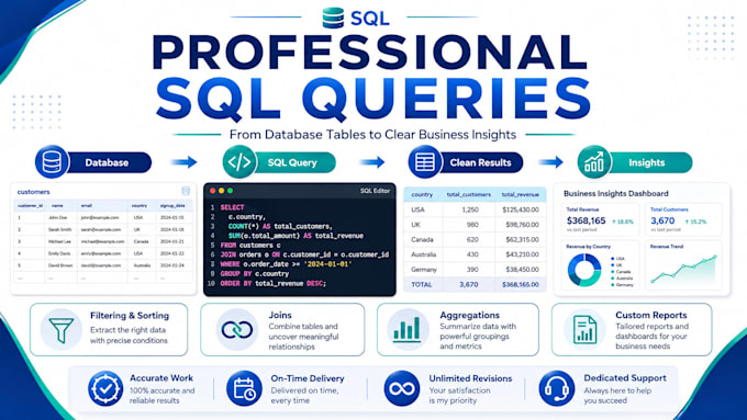 write sql queries and perform professional data analysis