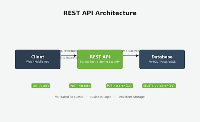 develop a secure spring boot rest apis with java