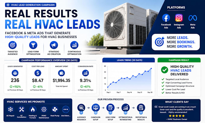 run facebook ads for hvac lead generation