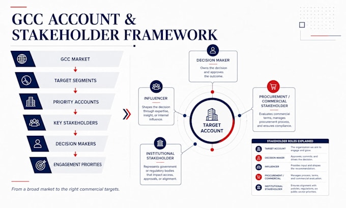 map your gcc target accounts and key stakeholders