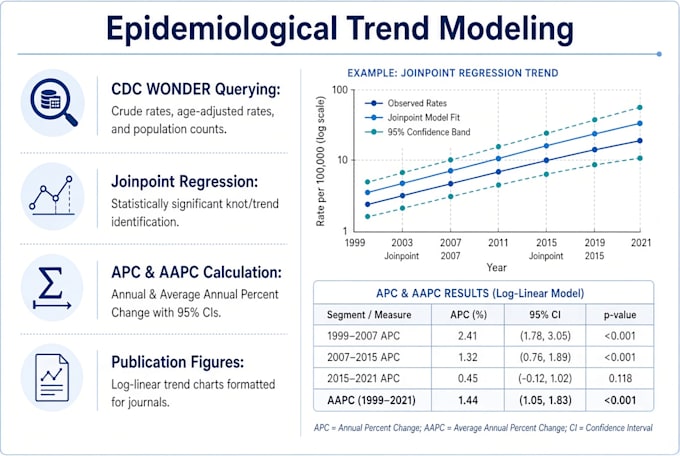 do cdc wonder data extraction and joinpoint trend analysis for mortality
