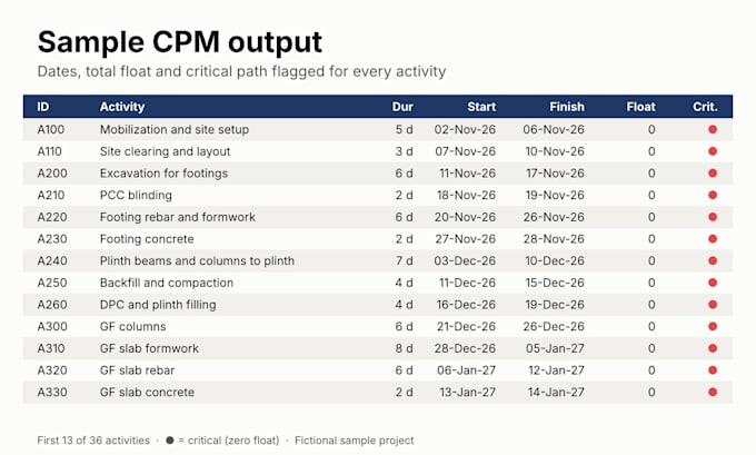create construction project schedule using primavera p6 and CPM