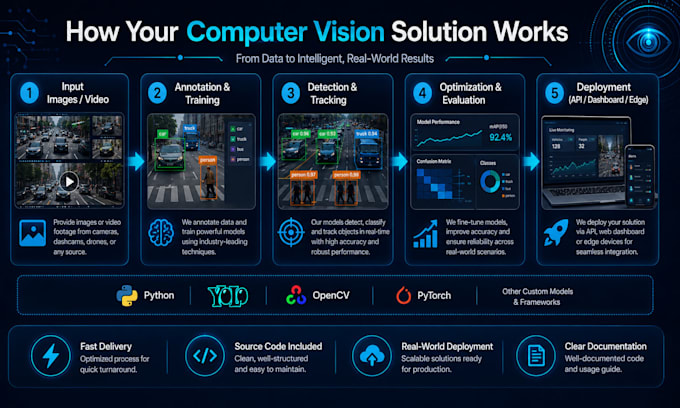 build a custom computer vision and object detection solution