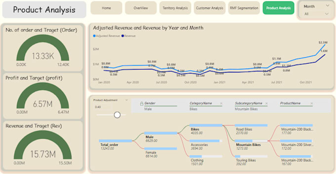 do a interactive sales performance report analysis