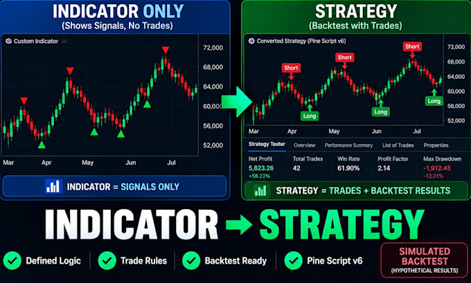convert your tradingview indicator into a pine script strategy