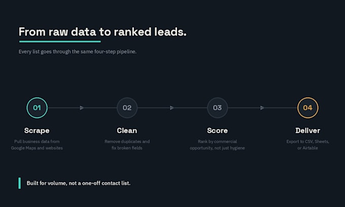 scrape and build a targeted b2b lead list