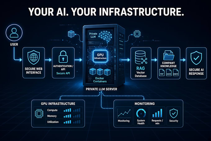 deploy a private self hosted ai llm for your business