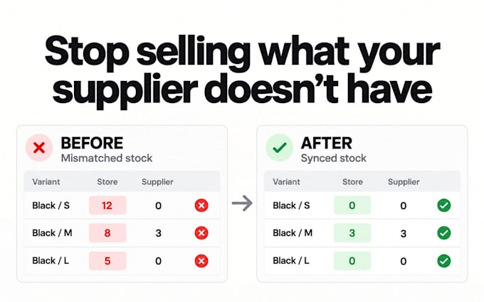 shopify dropshipping store inventory claude codex n8n ai chatbot api automation