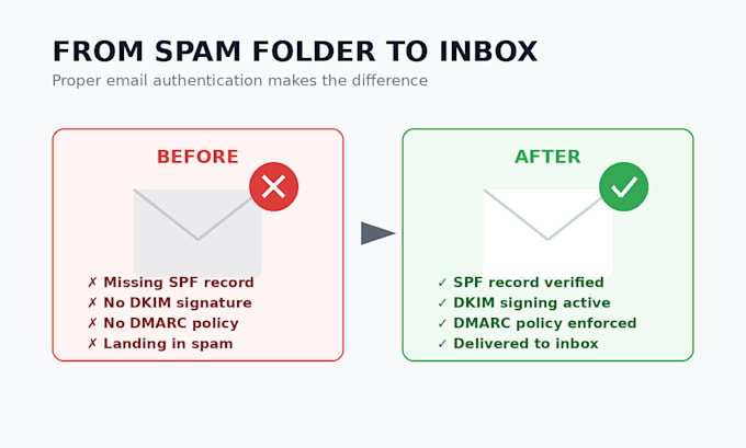 fix spf, dkim, dmarc for better inbox delivery and reduce spam