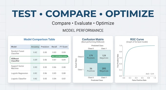 build, test, and compare classification models for your data