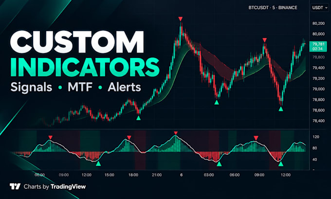 code custom tradingview pine script indicators and strategies