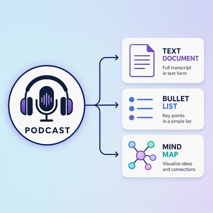 summarize your podcast into text or mind map