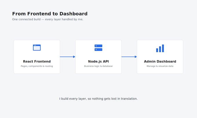 build a full stack website using react and nodejs