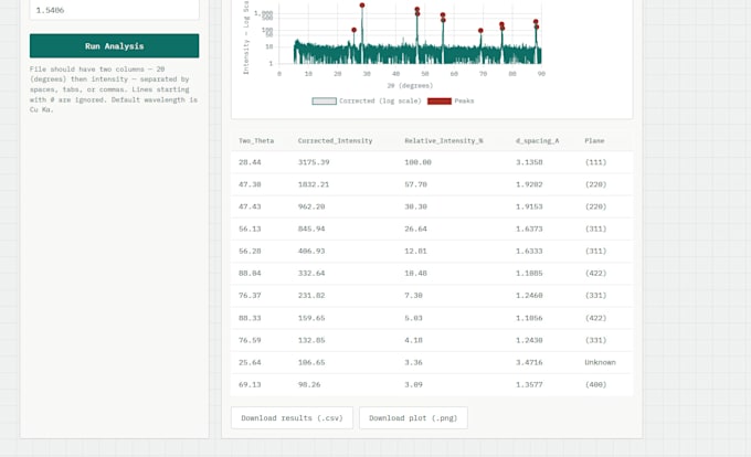 do data cleaning, statistical analysis and python automation
