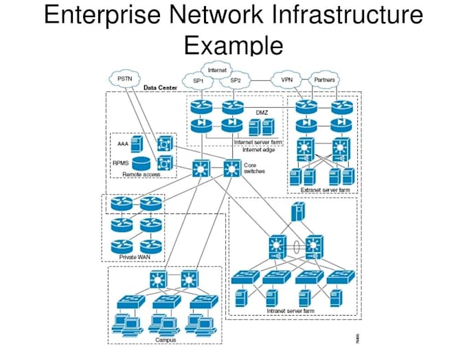 design enterprise networks network architecture, IP addressing and documentation