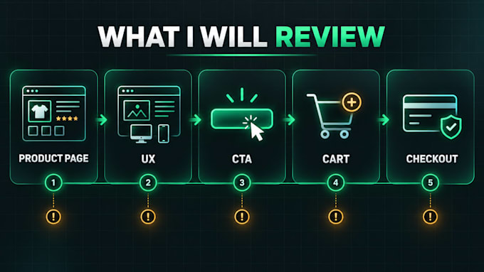 audit your ecommerce funnel and identify conversion leaks