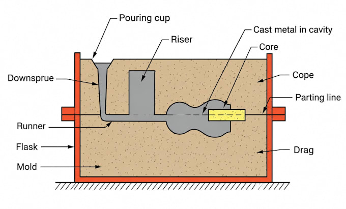 design sand casting pattern cores and gating system for manufacturing