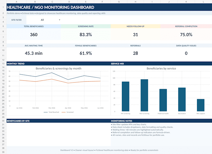 create an excel dashboard for healthcare ngo and research data