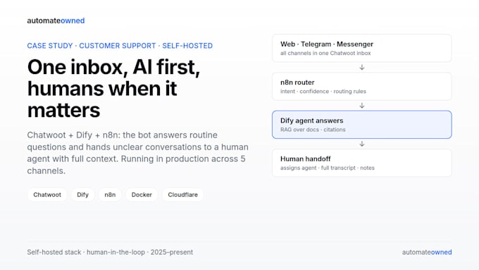 build an ai chatbot that answers from your documents, self hosted on dify
