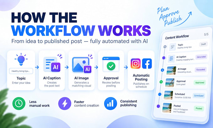 build ai social media automation with make
