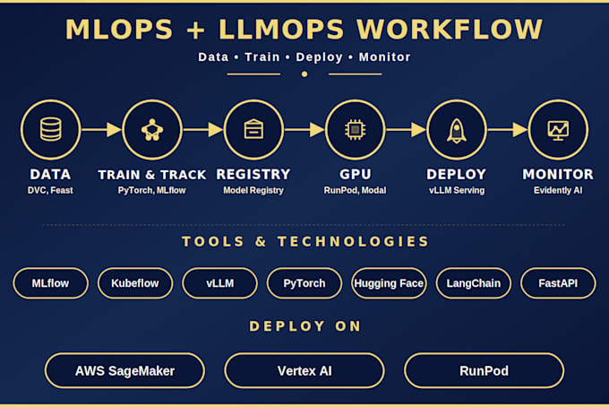 build mlops pipeline and deploy ml llm models on gpu runpod with mlflow
