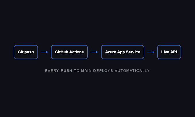 deploy your dotnet app to azure with automated ci cd