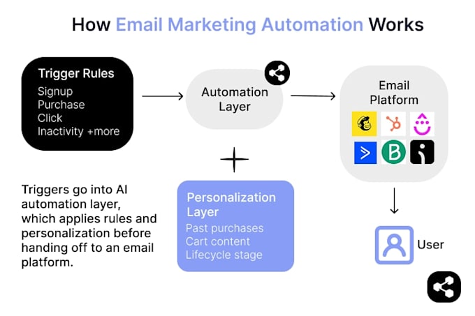 setup email automation, flows, and send personalized email