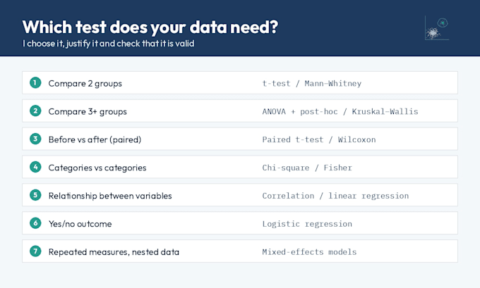 do statistical analysis of your data with a written results report