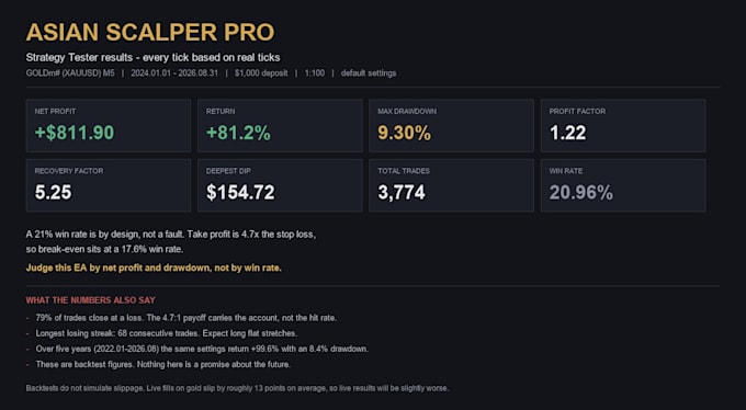code your mt4 mt5 expert advisor trading robot with full backtest report
