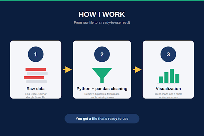 clean, analyze and visualize your data using python and pandas