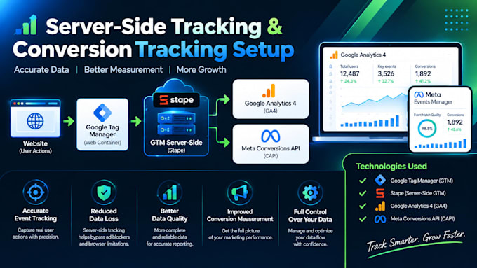 set up ga4 and google tag manager via server side tracking