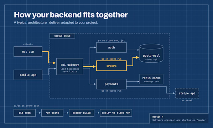 build a scalable rest API or backend in golang with gcp