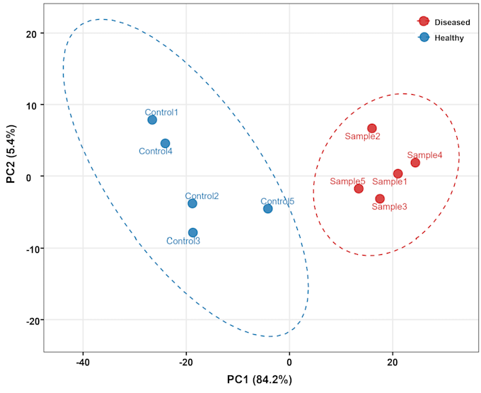 create r data visualizations for microbiome and ngs analysis