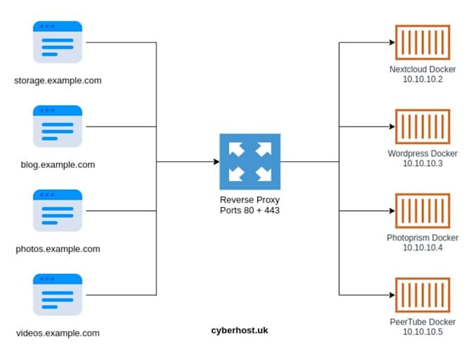 deploy and host your web app on a vps using coolify and docker