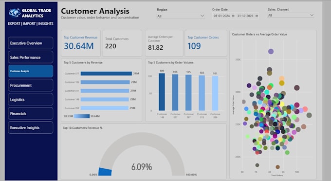create a professional power bi dashboard