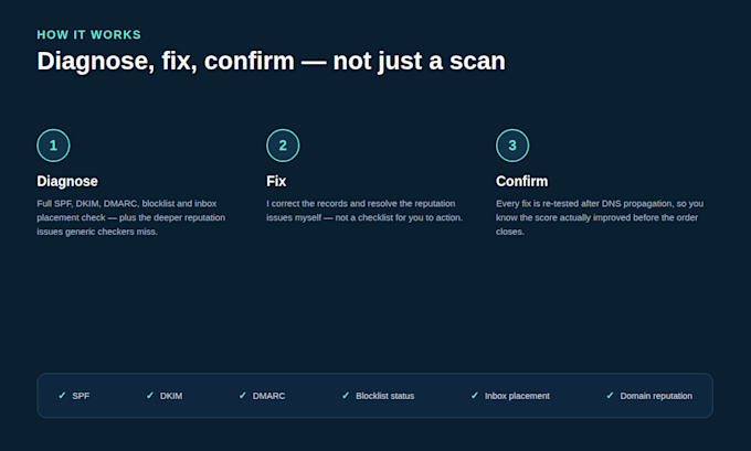 audit and fix your email deliverability and spam issues
