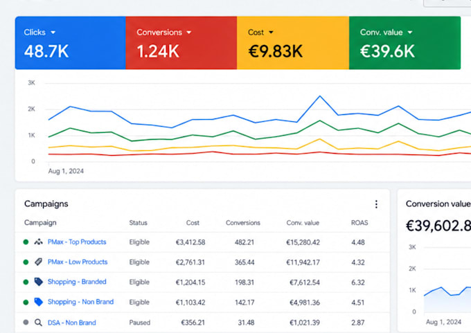 optimize your google ads for ecommerce stores