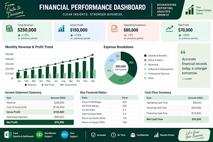 create financial reports, reconciliations and dashboards