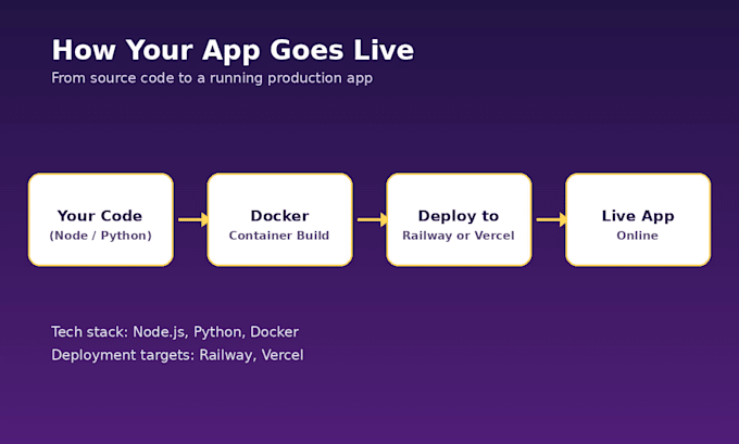 deploy nodejs or python docker app on railway, vercel,netify