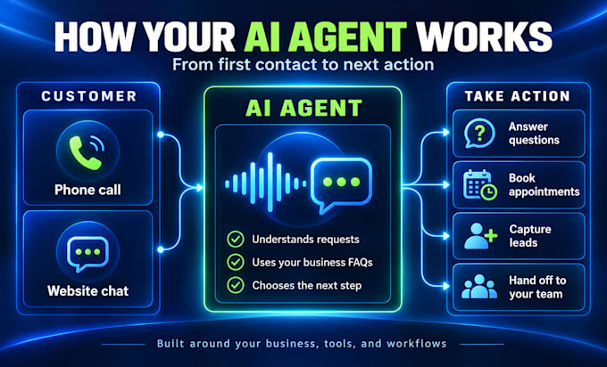 automate calls, chats, bookings, and customer support with ai