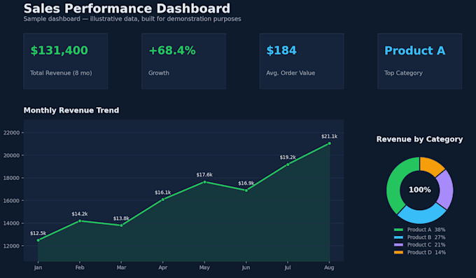build automated excel dashboards and reports with ai