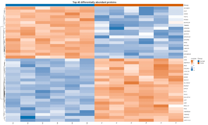analyze your proteomics lc msms data and deliver publication ready results
