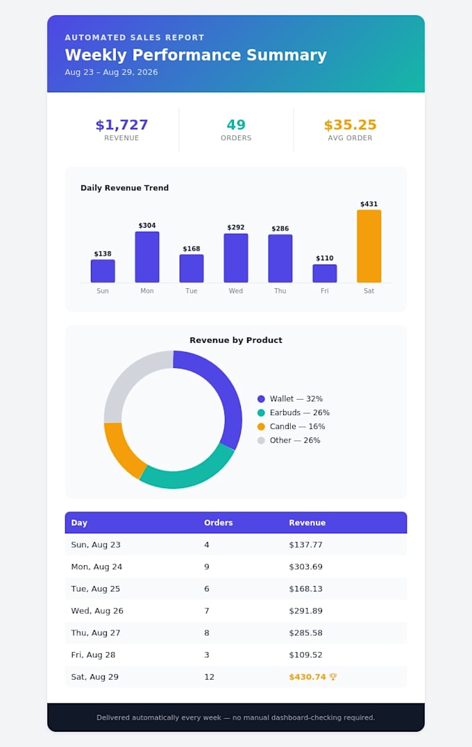 build an automated sales, ecommerce dashboard