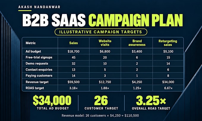 create and manage linkedin ads for b2b lead generation