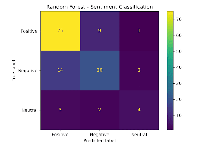 build and train a machine learning model in python