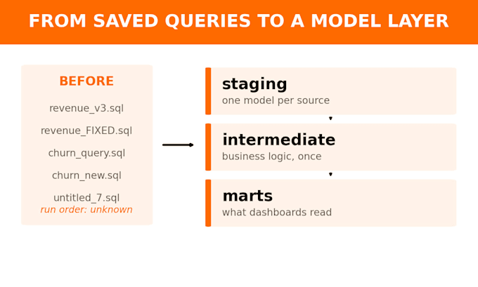 fix and optimize sql and dbt models in snowflake and bq