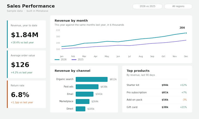build an interactive dashboard in metabase, power bi, excel