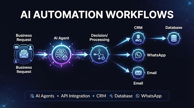 build ai agents and automate your business workflows