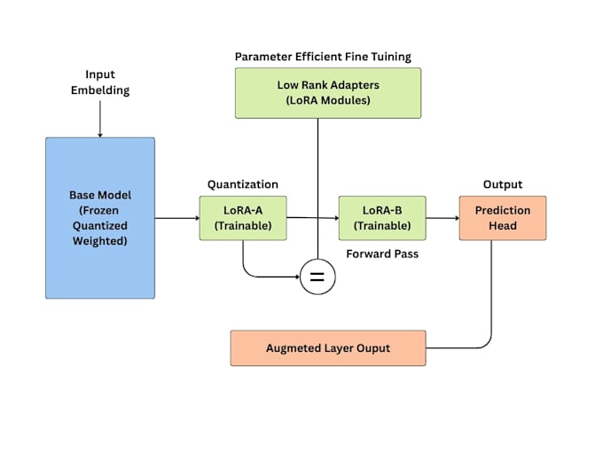 build, fine tune, and deploy custom machine learning and llm models